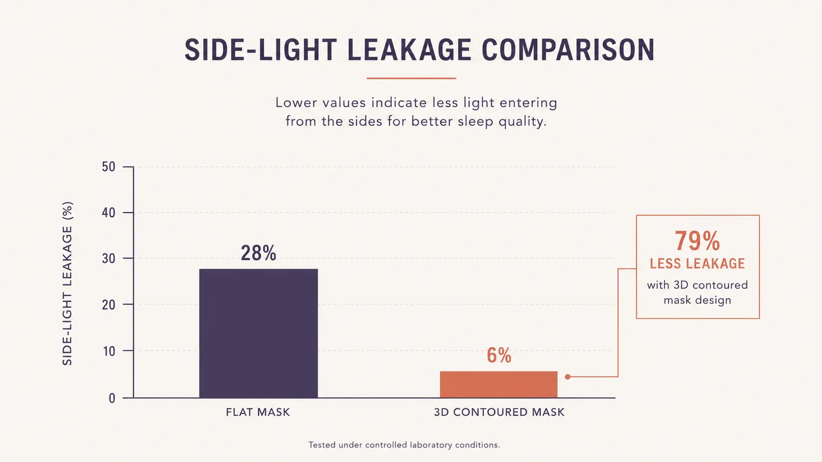Chart comparing reported light leakage of flat sleep masks versus a 3D contoured sleep mask