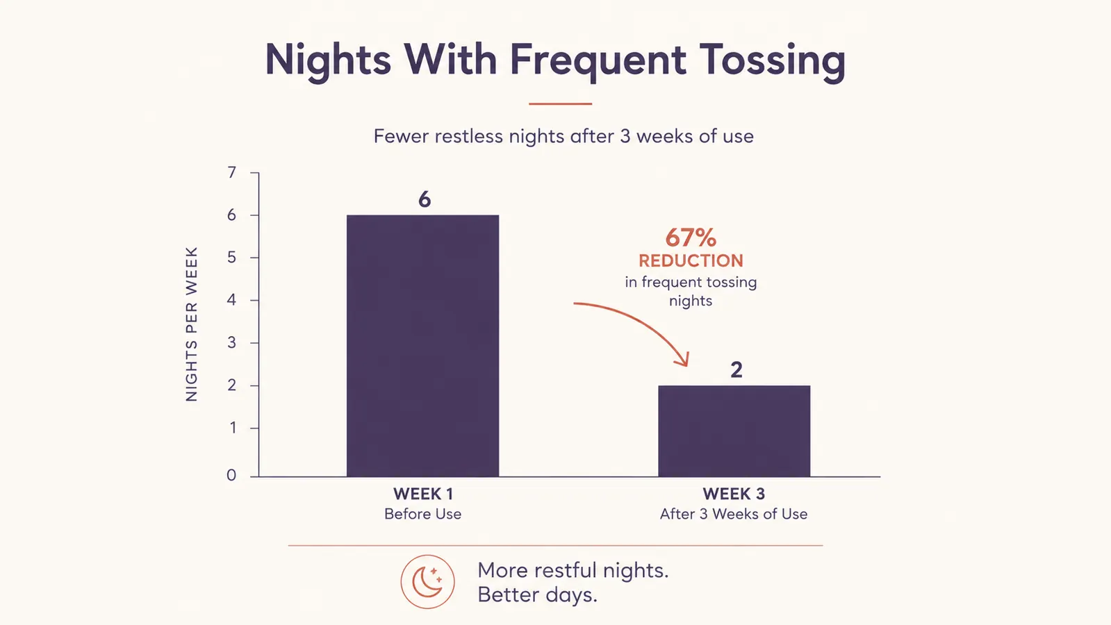 Simple chart comparing reported restlessness before and after two weeks of weighted blanket use