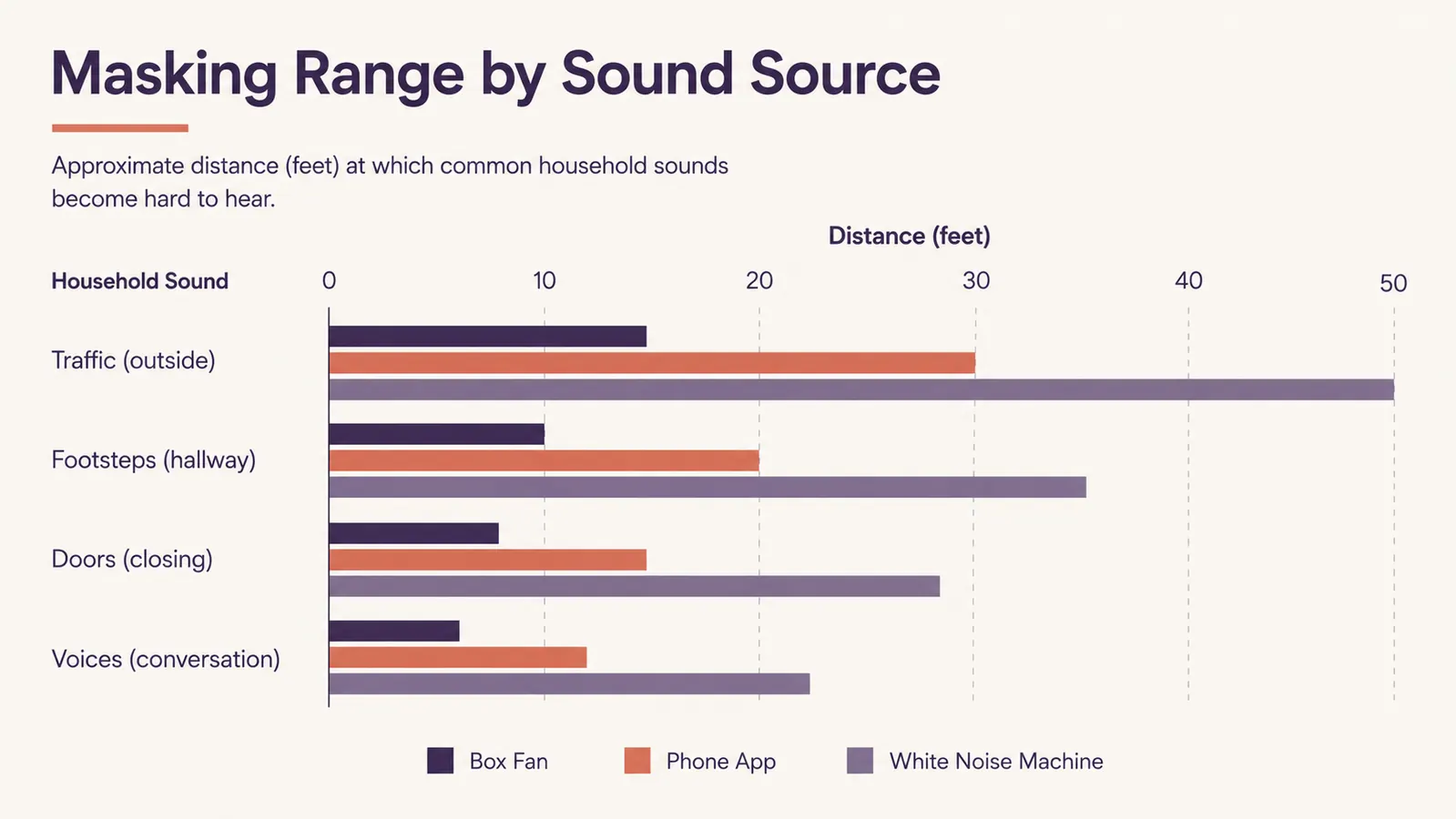 Chart comparing how far different sound sources reach into a bedroom, from a box fan to a multi-sound white noise machine