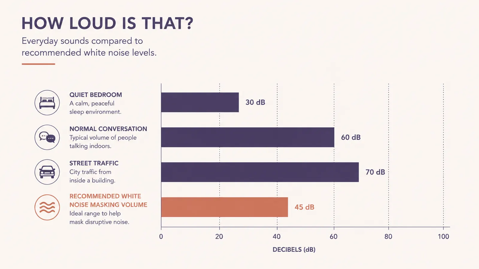 Simple chart showing how a white noise machine's masking volume needs to exceed typical traffic and street noise decibel levels