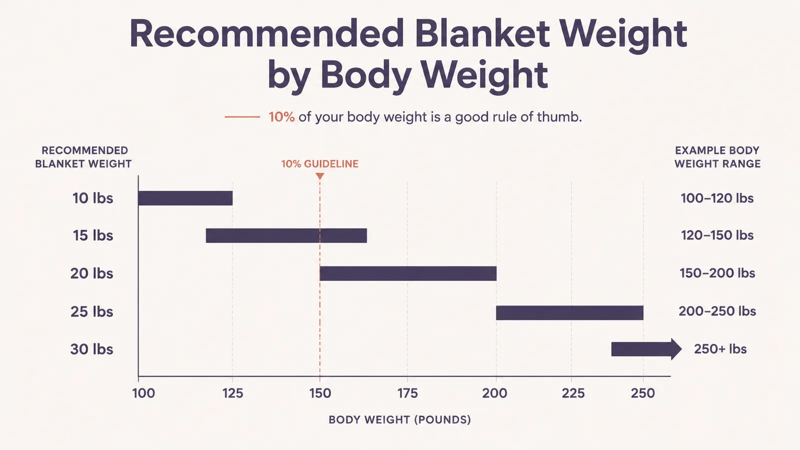 Chart showing recommended weighted blanket weight as a percentage of body weight across different body weight ranges