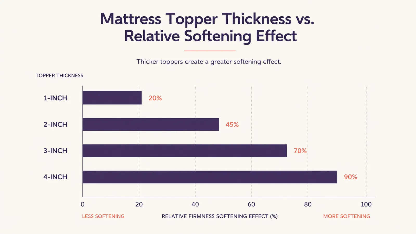 Simple chart comparing mattress topper thickness options and the firmness reduction each one typically provides