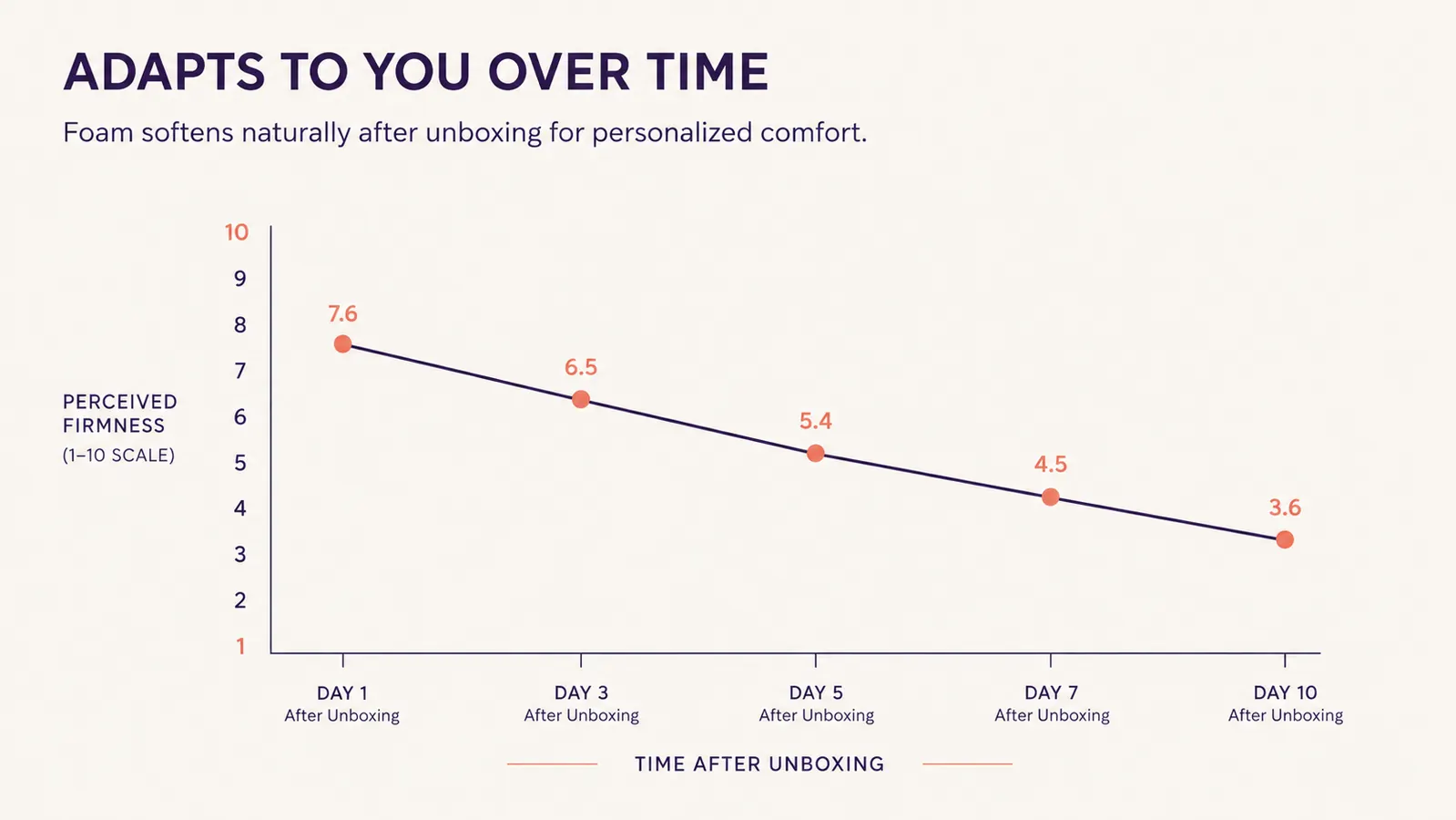 Chart showing how firm the topper felt on a 1 to 10 scale across the first ten days after unboxing