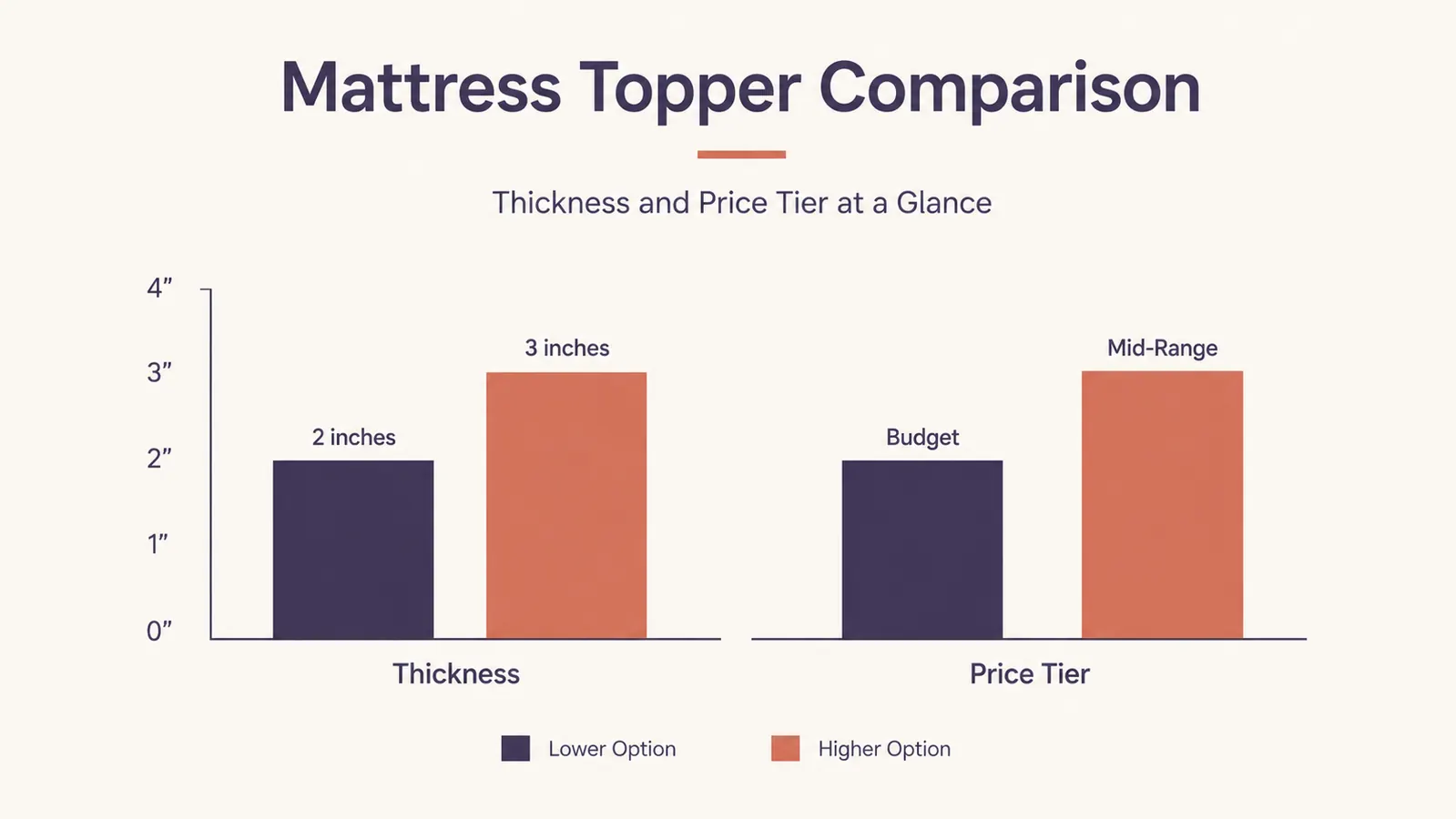Chart comparing thickness in inches and price tier between the Linenspa topper and the Lucid topper