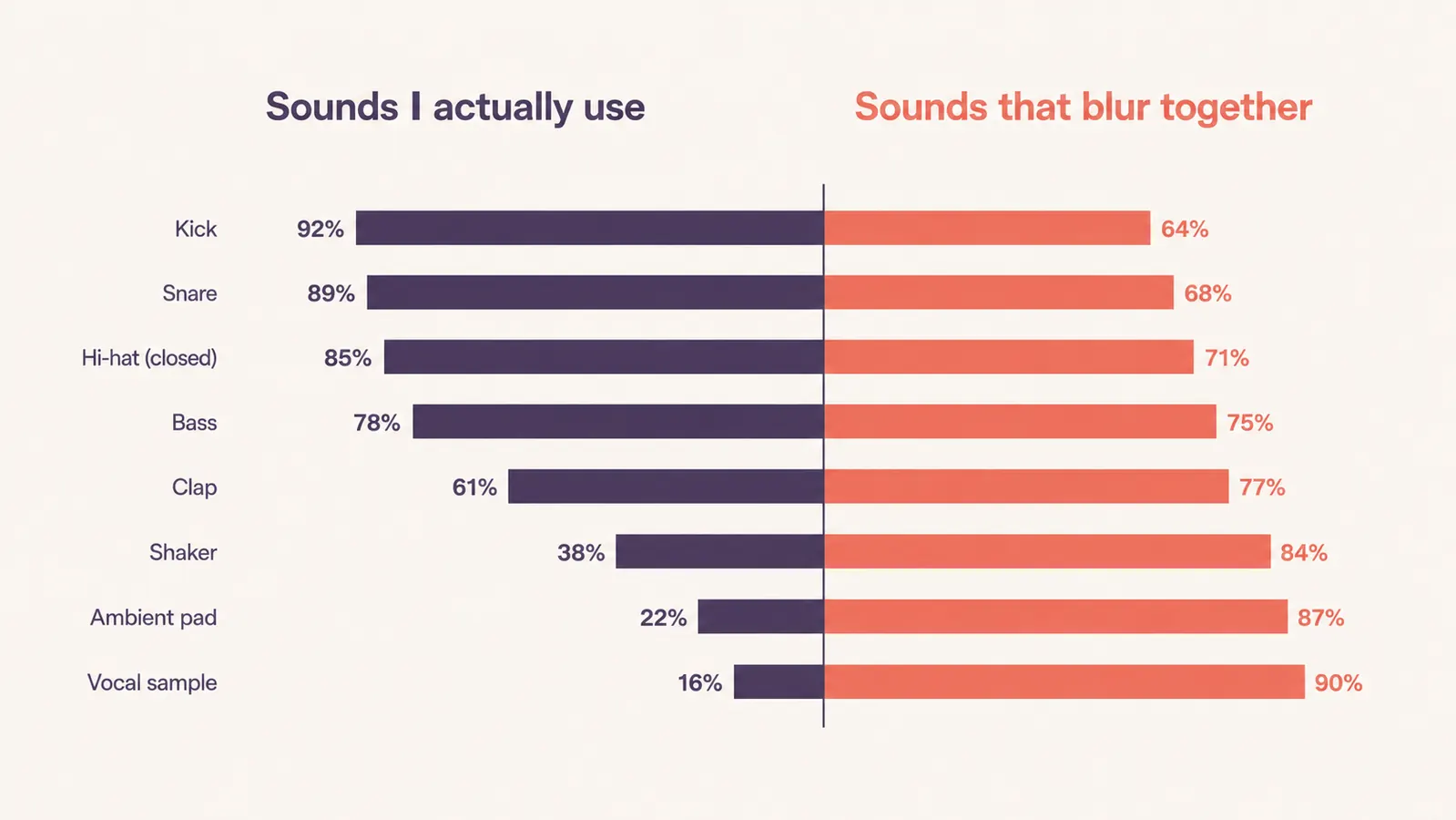 Chart comparing the number of distinct-sounding versus similar-sounding options among the machine's 20 preset sounds
