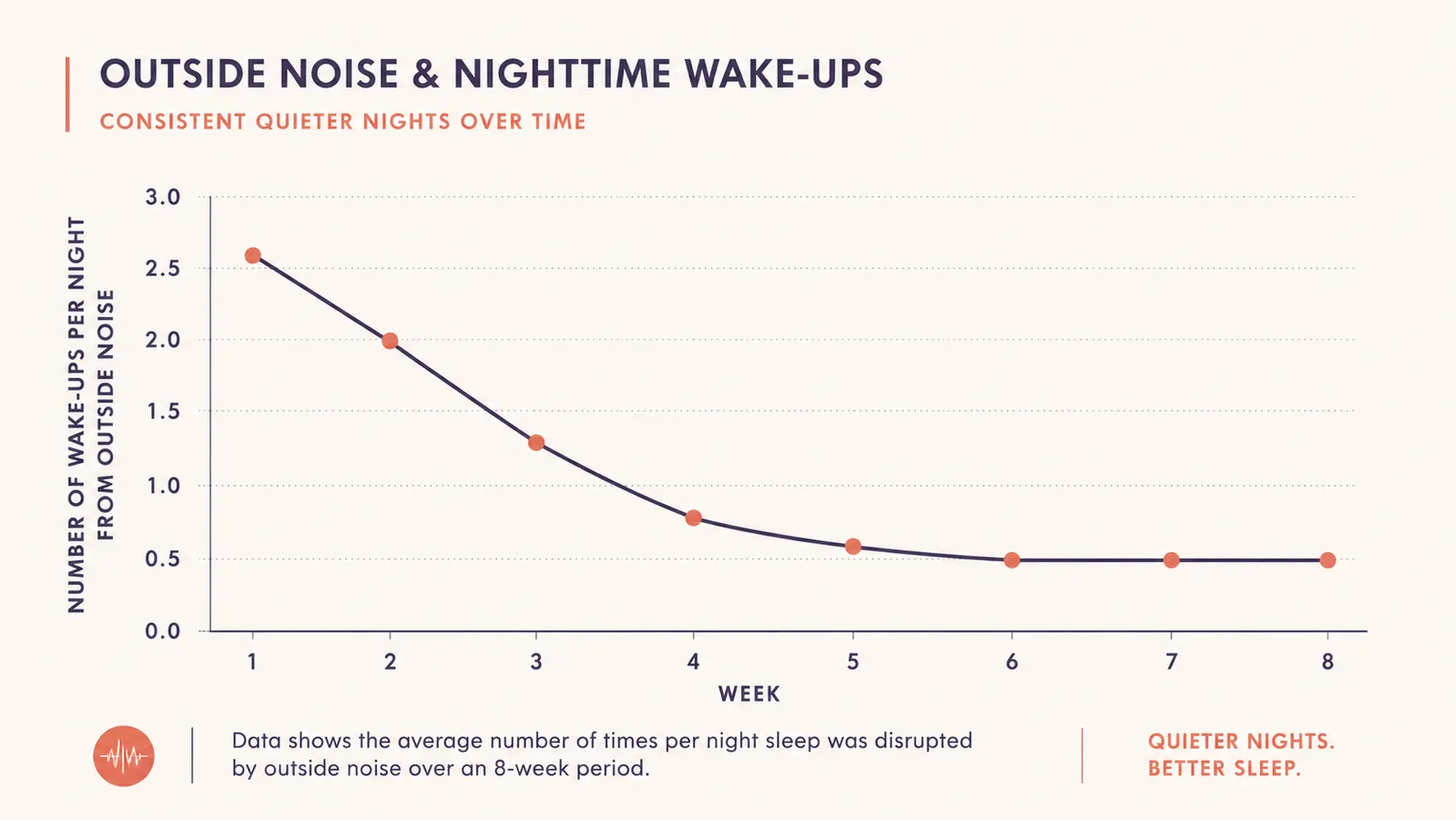 Chart showing nightly wake-ups from outside noise before and after adding a white noise machine, dropping over several weeks