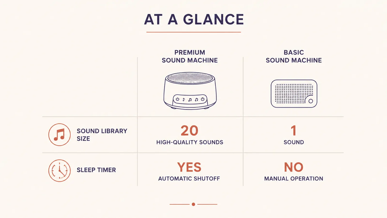 Chart comparing the number of sound options and timer feature between the Magicteam machine and the Yogasleep Dohm