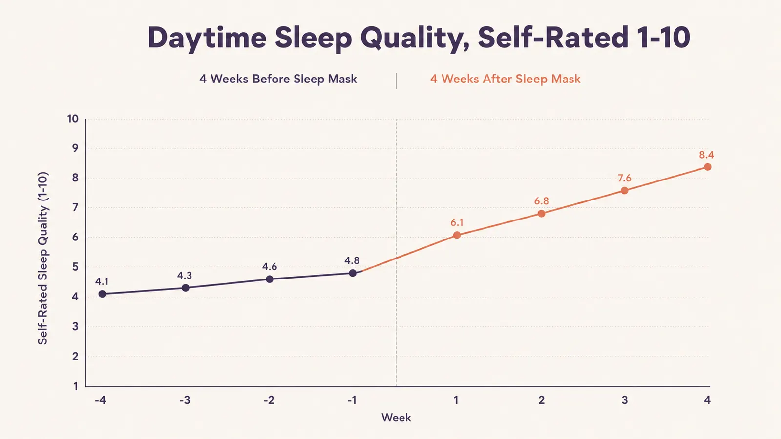 Simple chart showing self-reported daytime sleep quality before and after switching to a light-blocking sleep mask