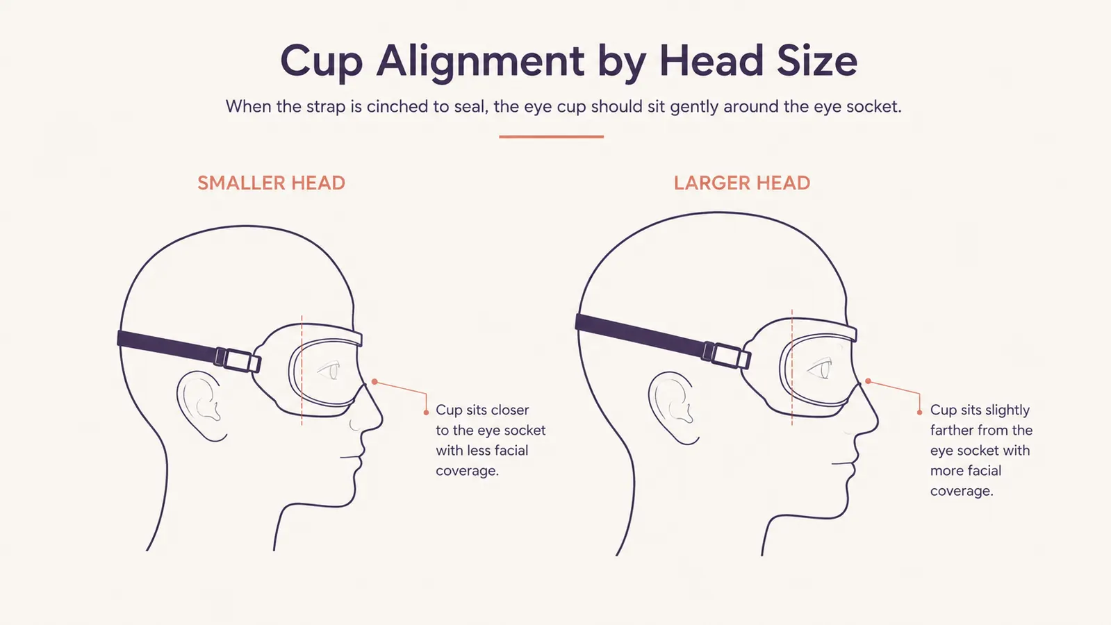 Diagram-style comparison of the MZOO eye cup position on a smaller face versus a larger face