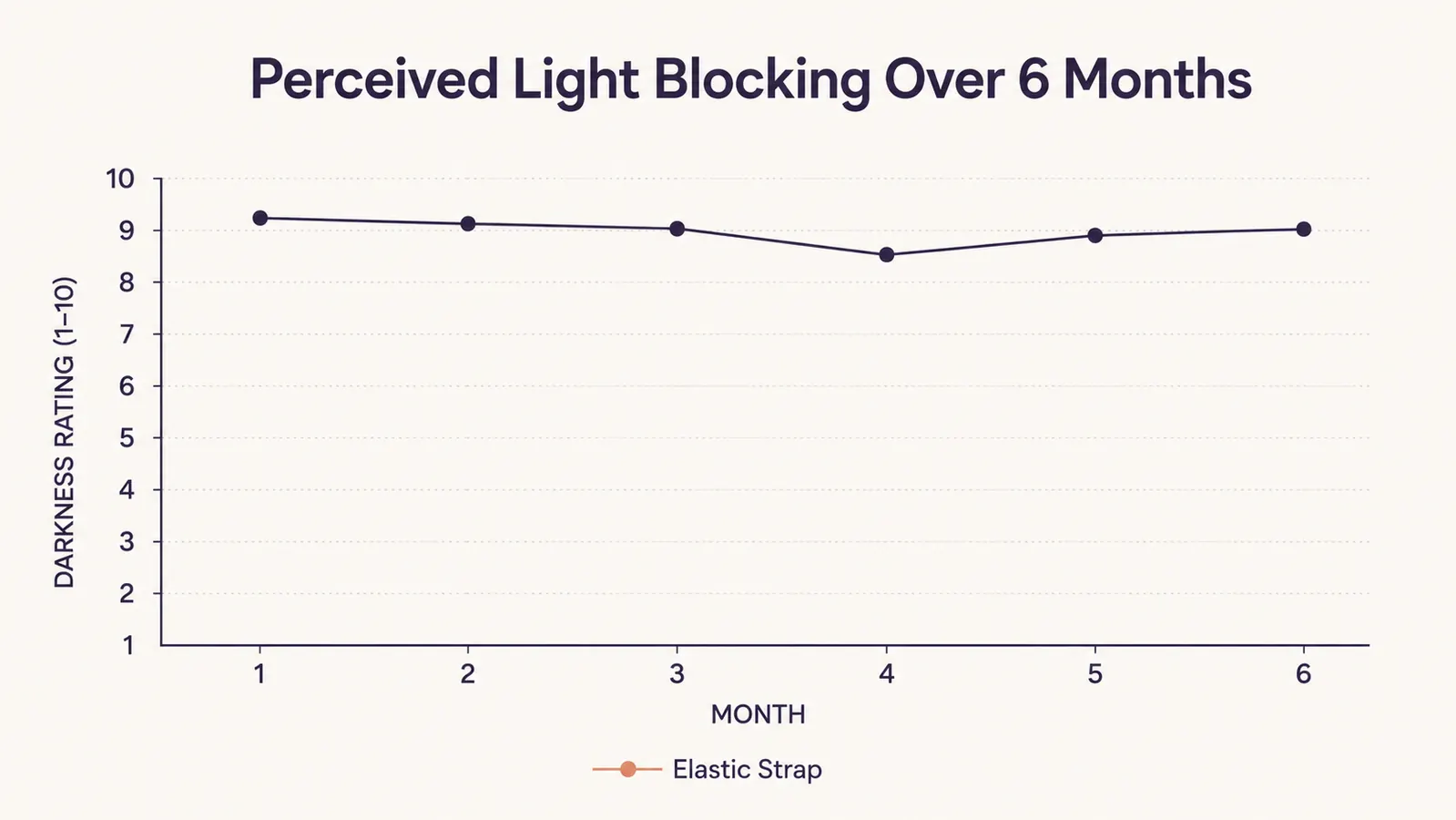 Chart showing how much daylight was blocked at different times of the afternoon over six months of use