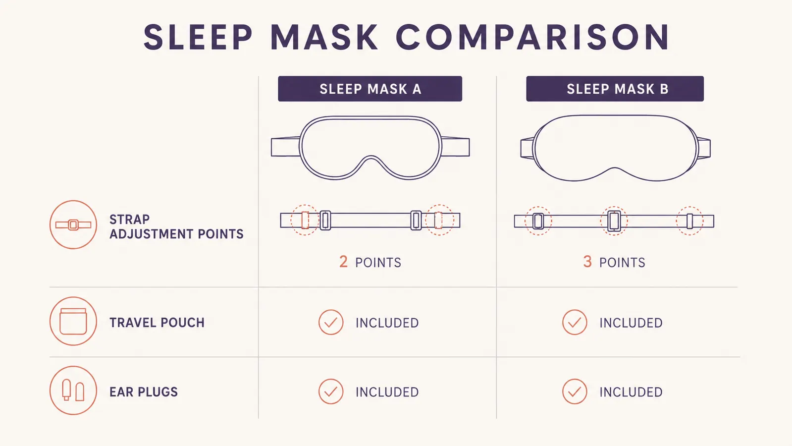 Chart comparing strap adjustability points and included accessories between the MZOO and Manta sleep masks