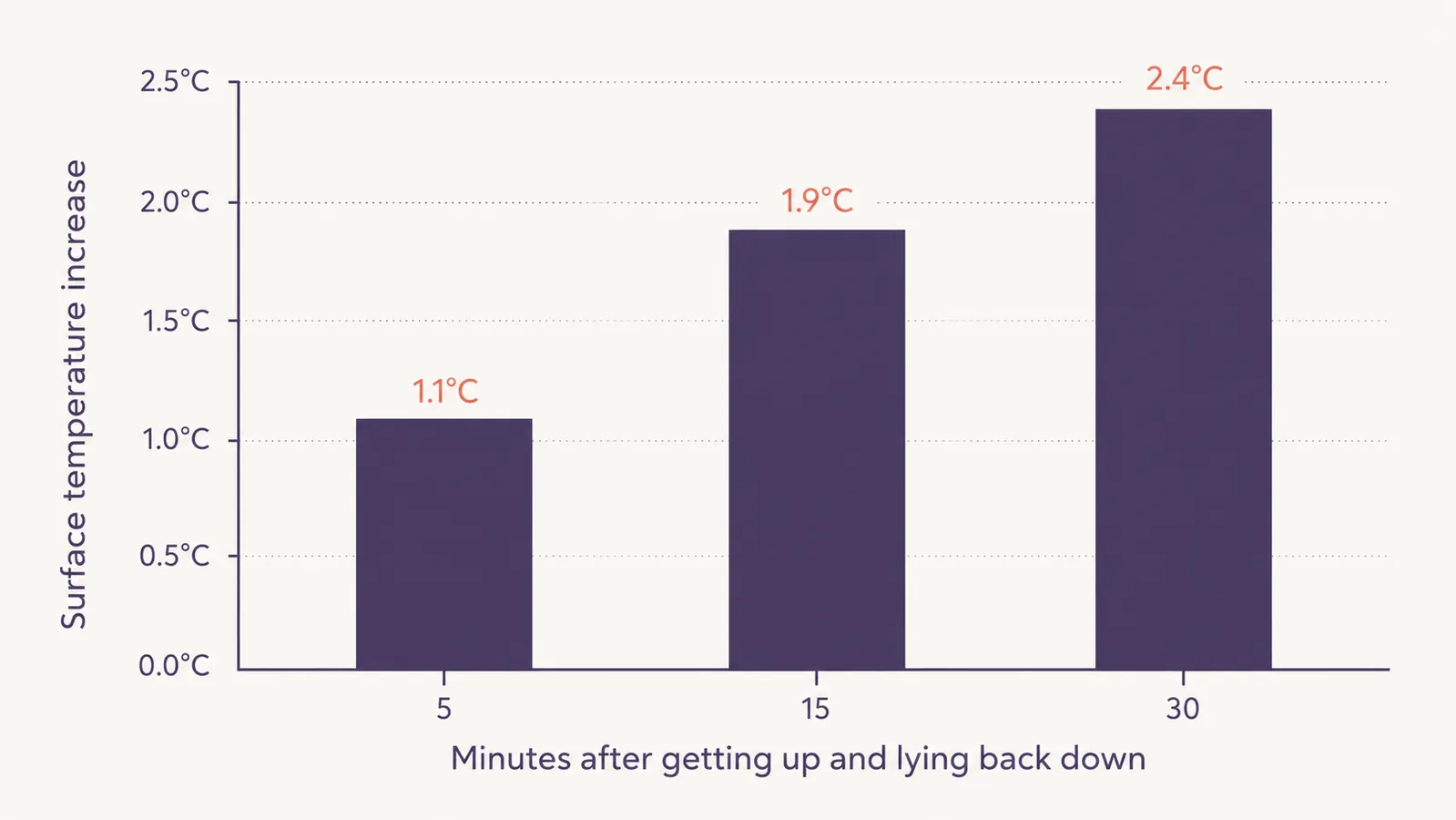 Bar chart showing how quickly a cooling pillow's surface temperature climbs back up after being disturbed mid-sleep