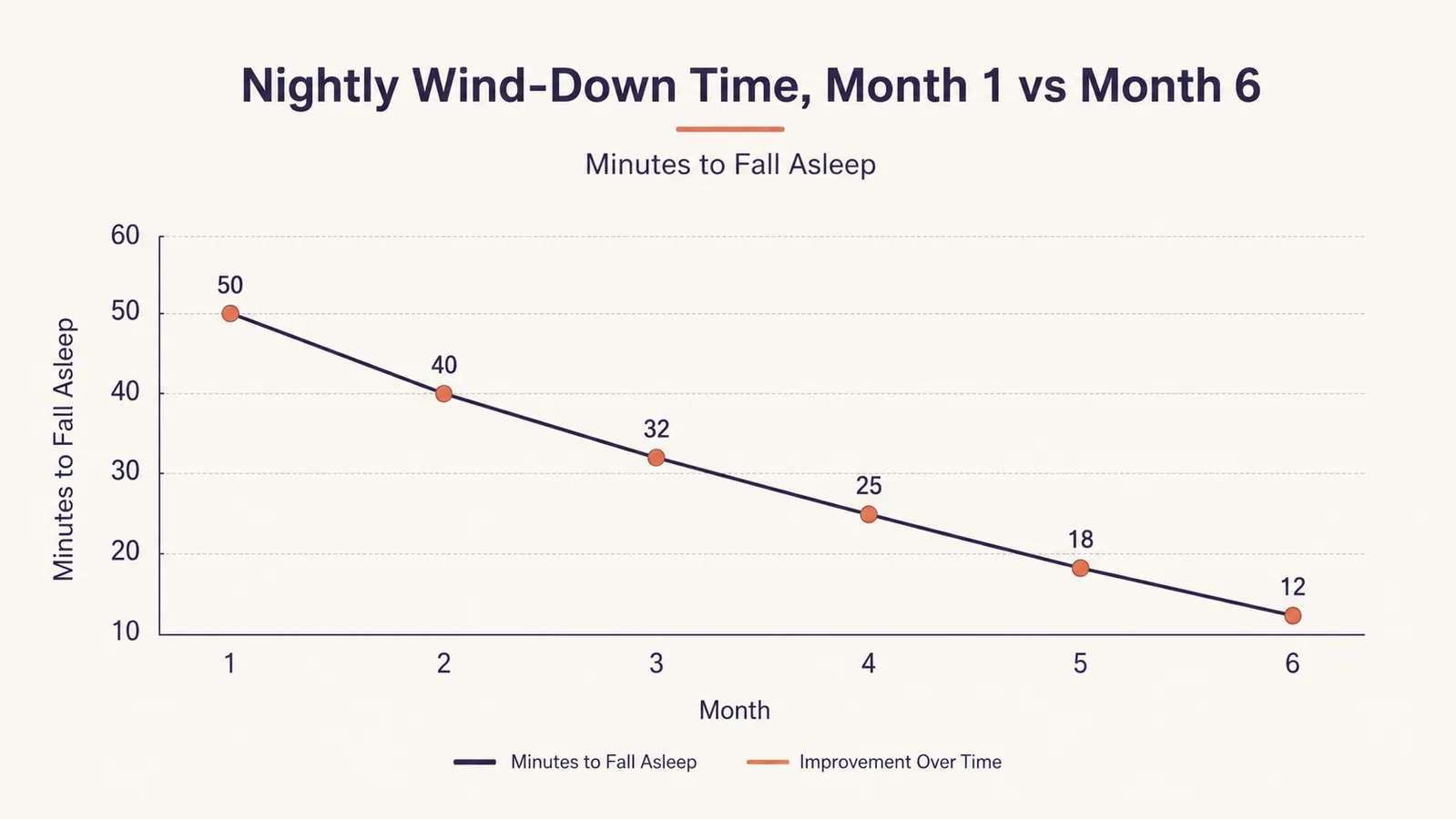 Simple line chart showing self-rated sleep quality scores across 6 months of use