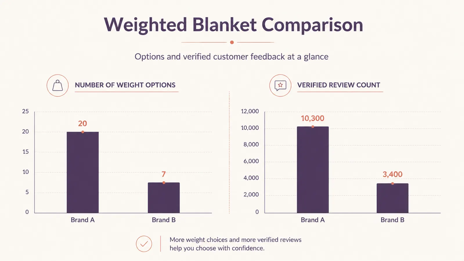 Chart comparing weight options and verified review volume between the YnM and Gravity weighted blankets